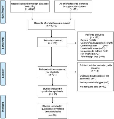 Phototherapy for Cognitive Function in Patients With Dementia: A Systematic Review and Meta-Analysis